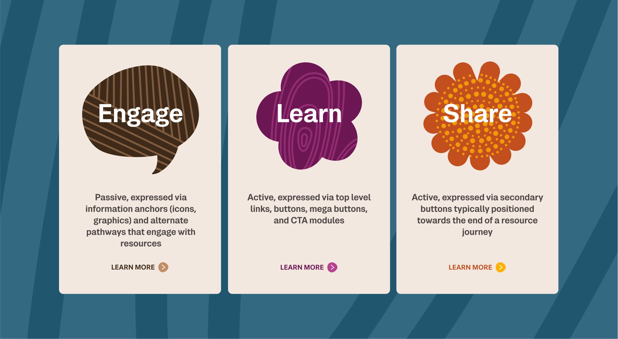 Engage, Learn, Share - Bringing Aboriginal Housing Victoria's brand values to life.