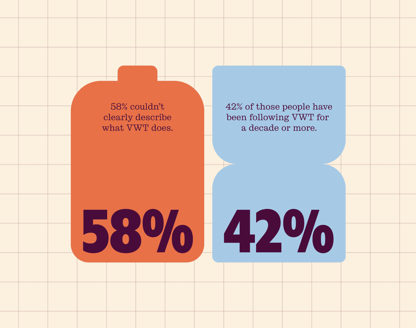 Data visualisation showing 58% and 42% inside red and blue vessel shapes on a gridded background